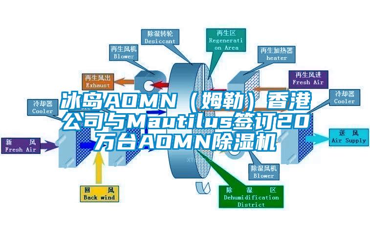 冰島AOMN（姆勒）香港公司與Mautilus簽訂20萬臺AOMN除濕機