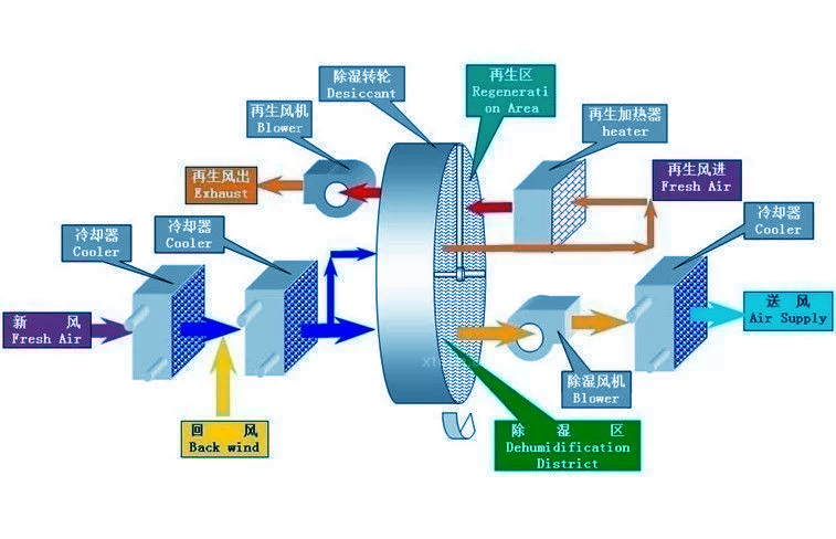常見的除濕機(jī)類型有哪些?工業(yè)轉(zhuǎn)輪除濕機(jī)的特點(diǎn)與原理